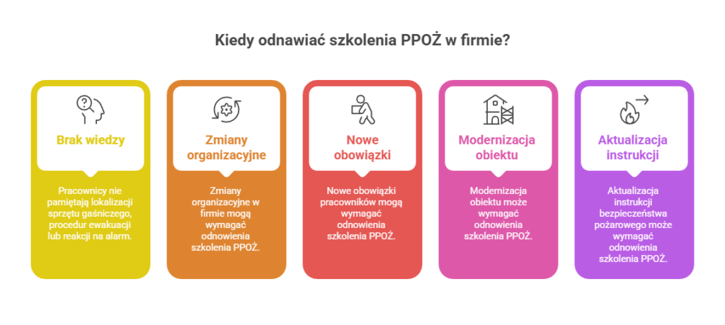 Kiedy należy odnawiać szkolenia ppoż w firmie