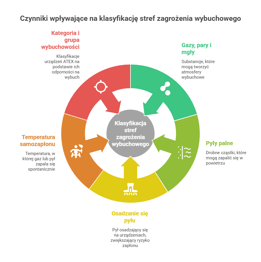 Czynniki wpływające na klasyfikację stref zagrożenia wybuchowego