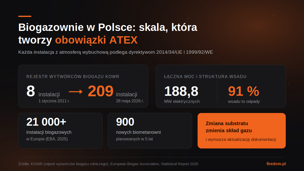 Biogazownie w Polsce