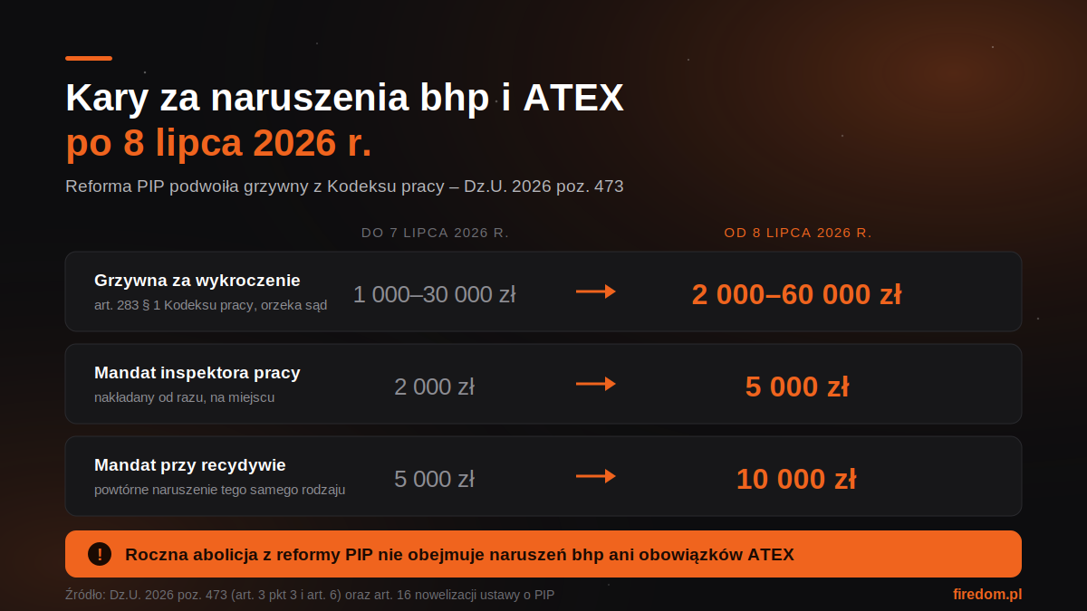 Kary za naruszenia BHP i ATEX